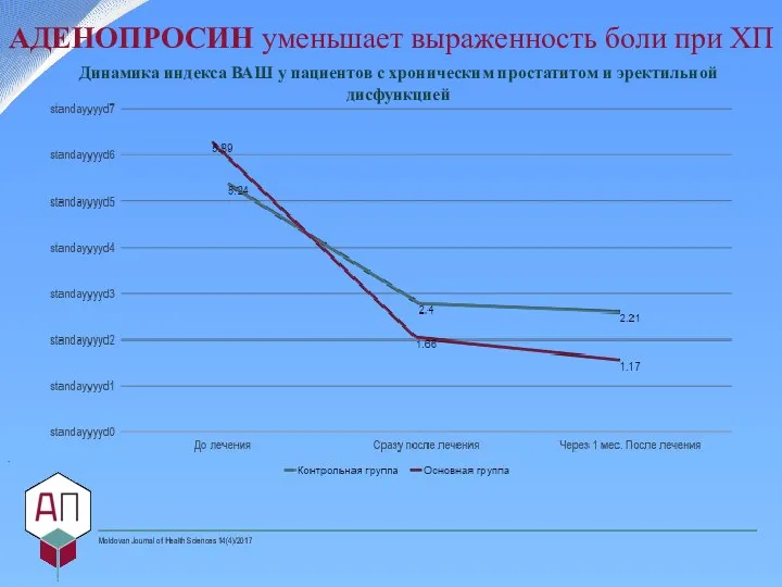 Динамика индекса ВАШ у пациентов с хроническим простатитом и эректильной дисфункцией .