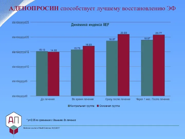 Динамика индекса IIEF * р Moldovan Journal of Health Sciences 14(4)/2017 АДЕНОПРОСИН способствует лучшему восстановлению ЭФ