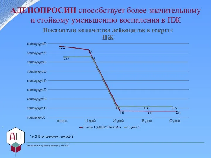 АДЕНОПРОСИН способствует более значительному и стойкому уменьшению воспаления в ПЖ . *