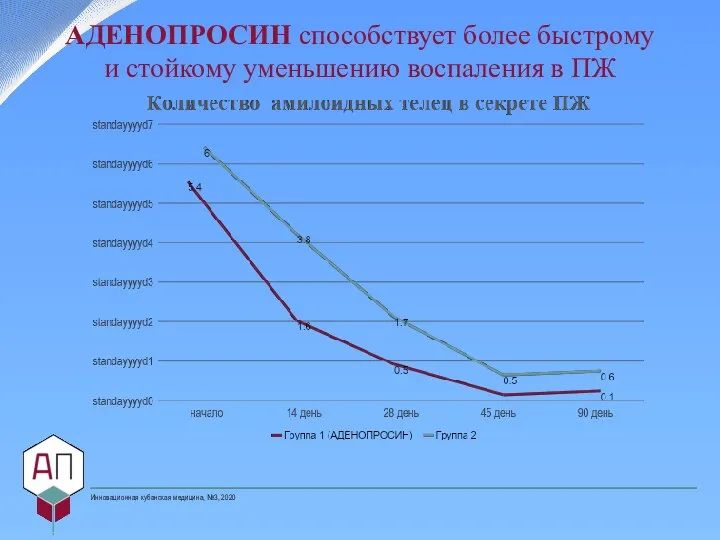 АДЕНОПРОСИН способствует более быстрому и стойкому уменьшению воспаления в ПЖ Инновационная кубанская медицина, №3, 2020