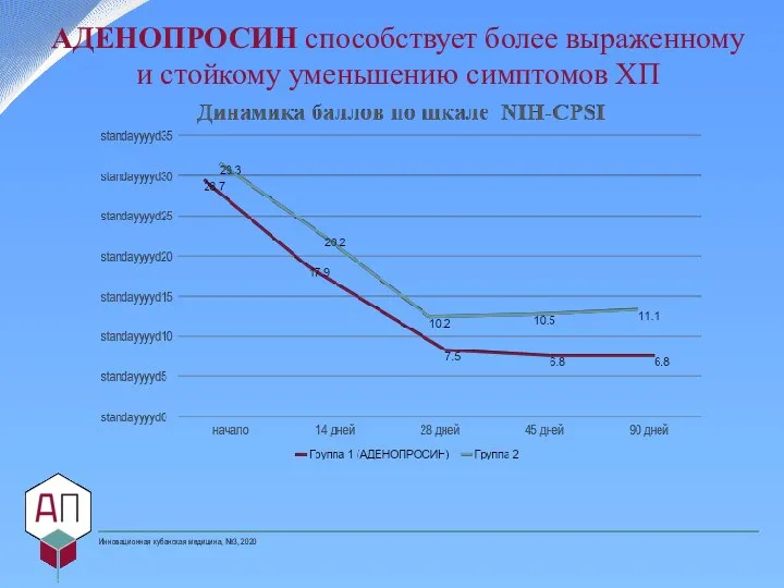 АДЕНОПРОСИН способствует более выраженному и стойкому уменьшению симптомов ХП Инновационная кубанская медицина, №3, 2020