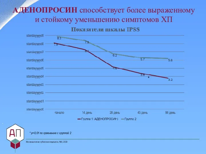 . АДЕНОПРОСИН способствует более выраженному и стойкому уменьшению симптомов ХП Инновационная кубанская