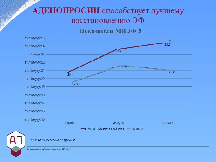 АДЕНОПРОСИН способствует лучшему восстановлению ЭФ Инновационная кубанская медицина, №3, 2020 * р *