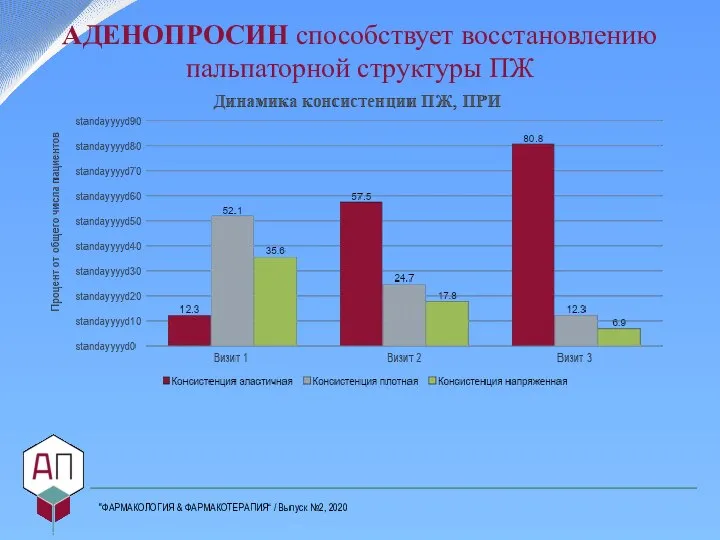 АДЕНОПРОСИН способствует восстановлению пальпаторной структуры ПЖ "ФАРМАКОЛОГИЯ & ФАРМАКОТЕРАПИЯ“ / Выпуск №2, 2020