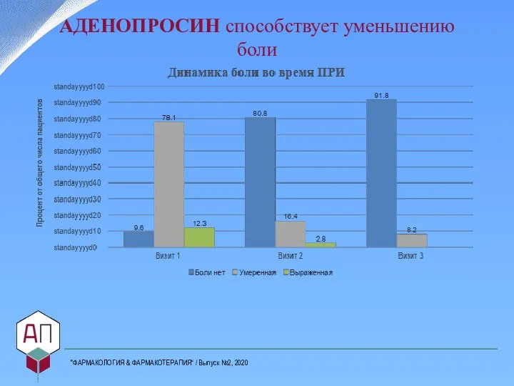 АДЕНОПРОСИН способствует уменьшению боли "ФАРМАКОЛОГИЯ & ФАРМАКОТЕРАПИЯ“ / Выпуск №2, 2020