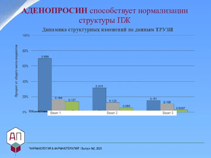 АДЕНОПРОСИН способствует нормализации структуры ПЖ "ФАРМАКОЛОГИЯ & ФАРМАКОТЕРАПИЯ“ / Выпуск №2, 2020