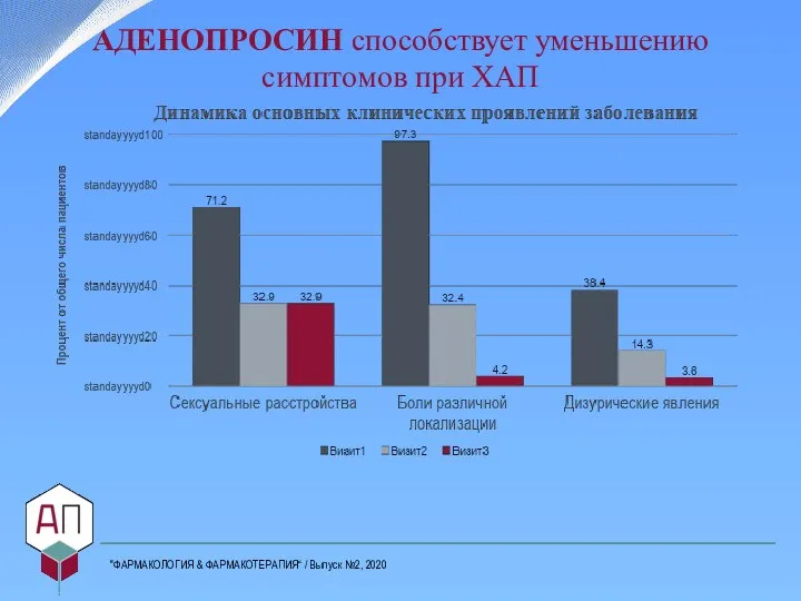 АДЕНОПРОСИН способствует уменьшению симптомов при ХАП "ФАРМАКОЛОГИЯ & ФАРМАКОТЕРАПИЯ“ / Выпуск №2, 2020