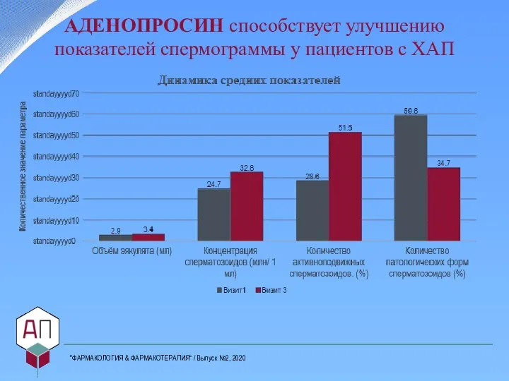 АДЕНОПРОСИН способствует улучшению показателей спермограммы у пациентов с ХАП "ФАРМАКОЛОГИЯ & ФАРМАКОТЕРАПИЯ“ / Выпуск №2, 2020