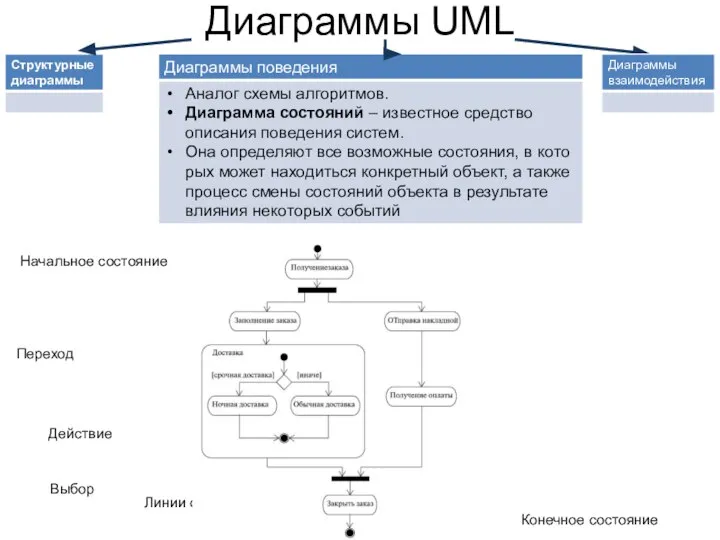 Диаграммы UML Начальное состояние Конечное состояние Переход Действие Выбор Линии синхронизации