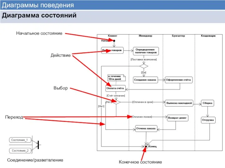 Начальное состояние Конечное состояние Переход Действие Выбор Соединение/разветвление