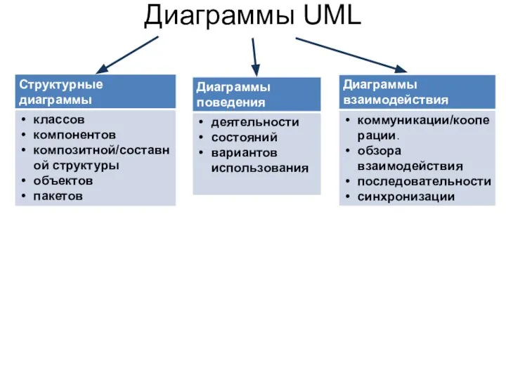 Диаграммы UML