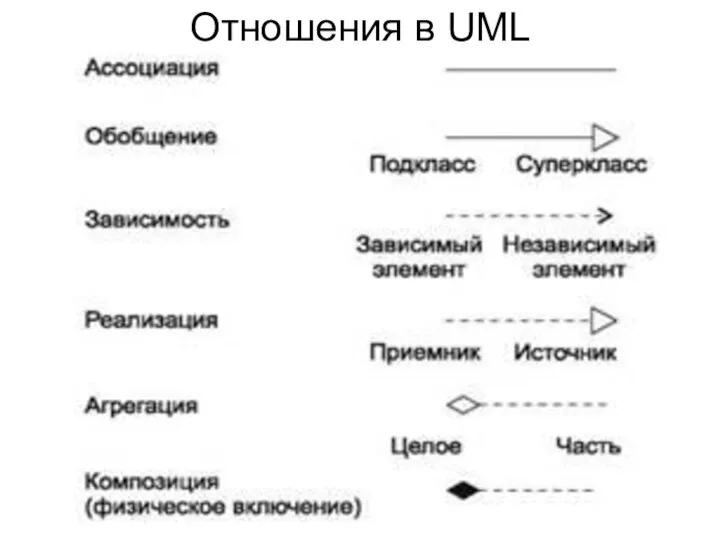 Отношения в UML