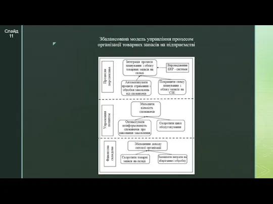 Збалансована модель управління процесом організації товарних запасів на підприємстві Слайд 11