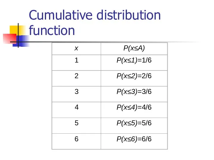 Cumulative distribution function