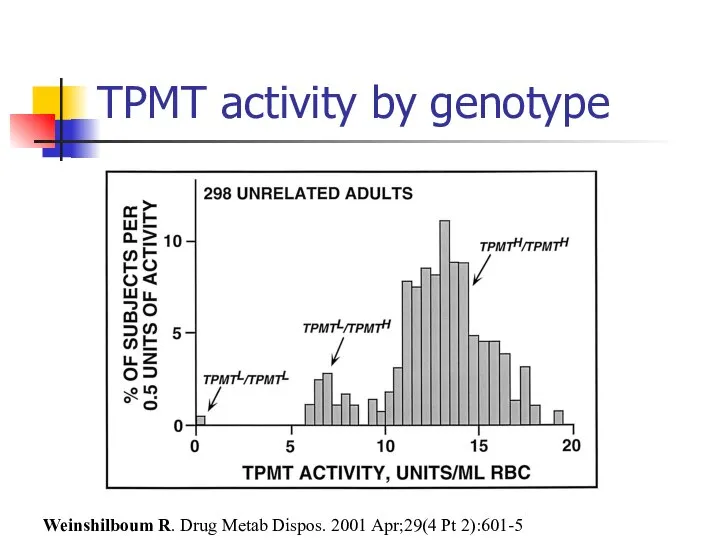 TPMT activity by genotype Weinshilboum R. Drug Metab Dispos. 2001 Apr;29(4 Pt 2):601-5