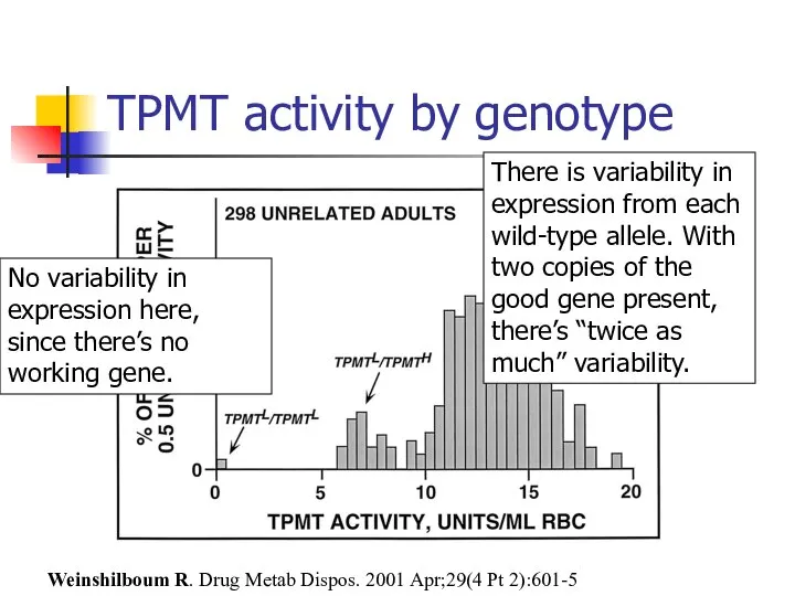 TPMT activity by genotype Weinshilboum R. Drug Metab Dispos. 2001 Apr;29(4 Pt