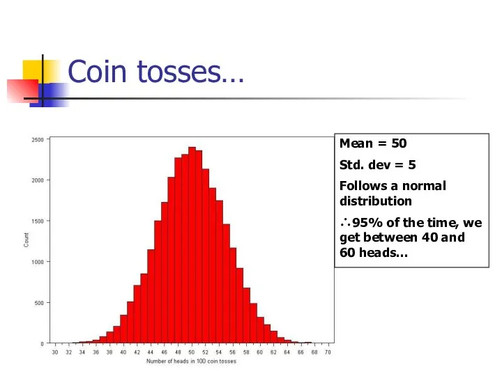 Coin tosses… Mean = 50 Std. dev = 5 Follows a normal