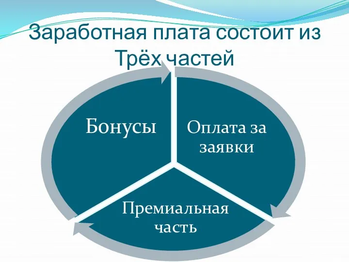 Заработная плата состоит из Трёх частей