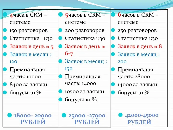 42000-45000 РУБЛЕЙ 6часов в CRM –системе 250 разговоров Статистика 1:30 Заявок в