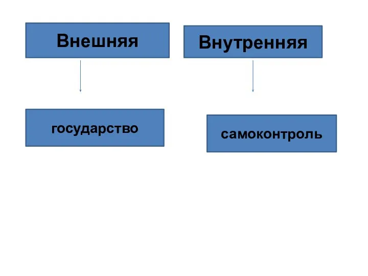 Внешняя Внутренняя государство самоконтроль