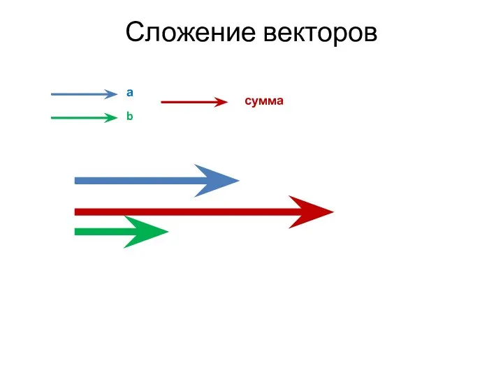 Сложение векторов а b сумма