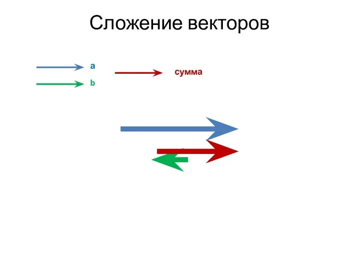 Сложение векторов а b сумма