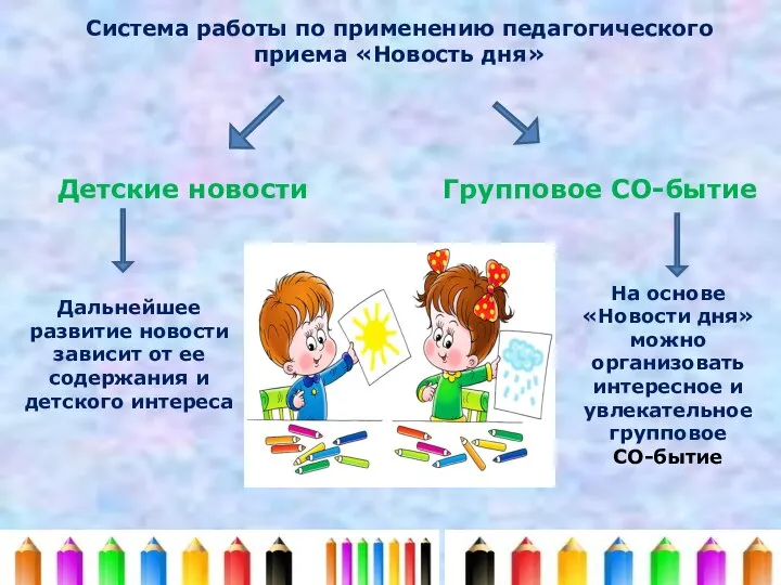 Система работы по применению педагогического приема «Новость дня» Детские новости Групповое СО-бытие