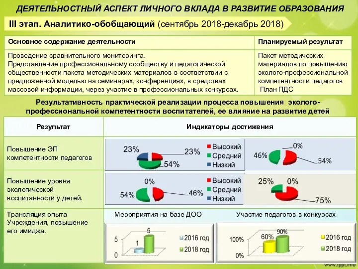 Результативность практической реализации процесса повышения эколого-профессиональной компетентности воспитателей, ее влияние на развитие