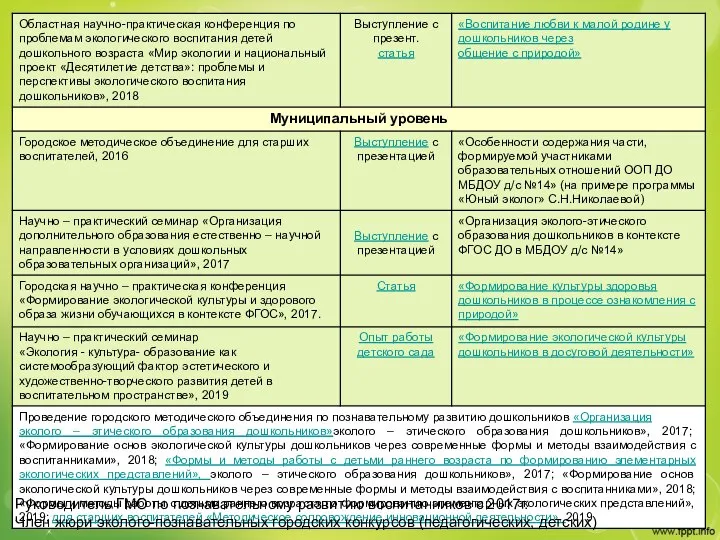 Руководитель ГМО по познавательному развитию воспитанников с 2017г. Член жюри эколого-познавательных городских конкурсов (педагогических, детских)