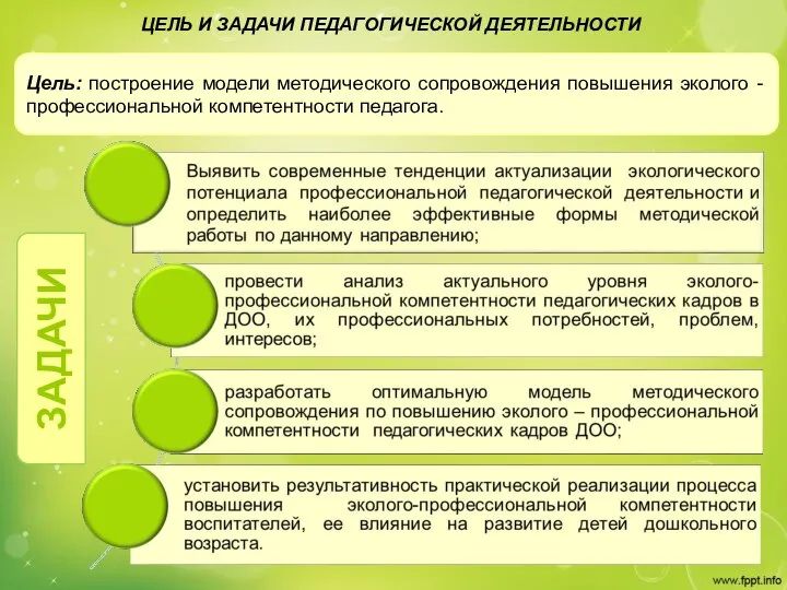 ЦЕЛЬ И ЗАДАЧИ ПЕДАГОГИЧЕСКОЙ ДЕЯТЕЛЬНОСТИ ЗАДАЧИ Цель: построение модели методического сопровождения повышения