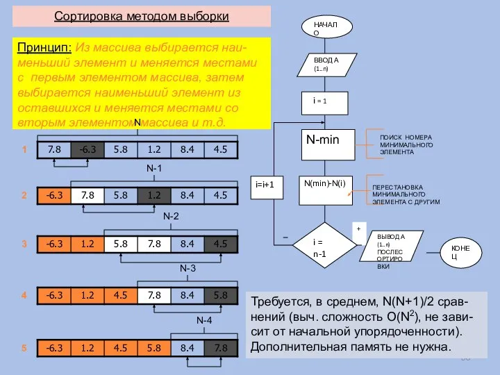 Сортировка методом выборки Принцип: Из массива выбирается наи-меньший элемент и меняется местами