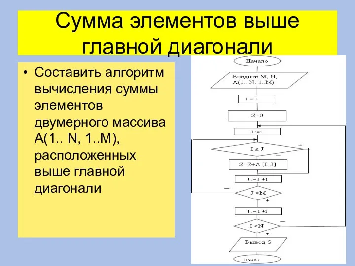 Сумма элементов выше главной диагонали Составить алгоритм вычисления суммы элементов двумерного массива