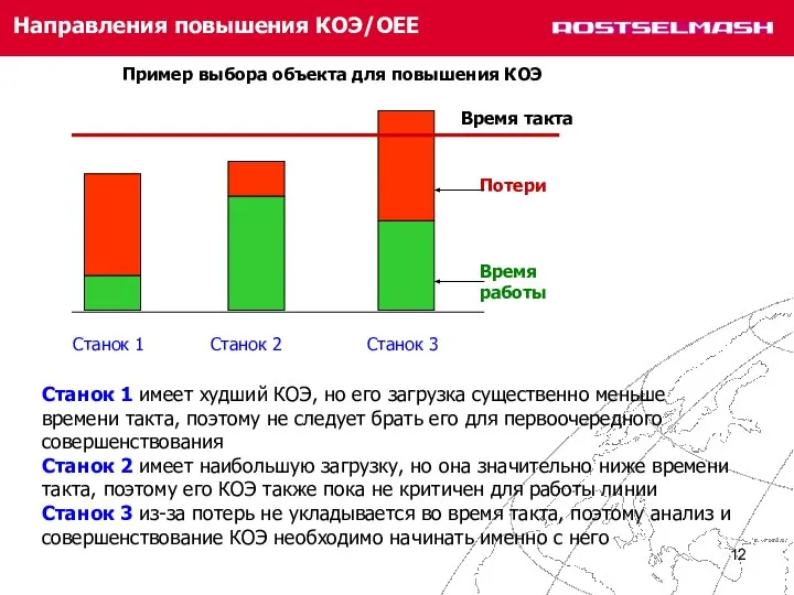 Направления повышения КОЭ/OEE Пример выбора объекта для повышения КОЭ Станок 1 Станок