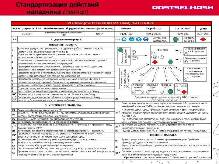 Стандартизация действий наладчика (пример)