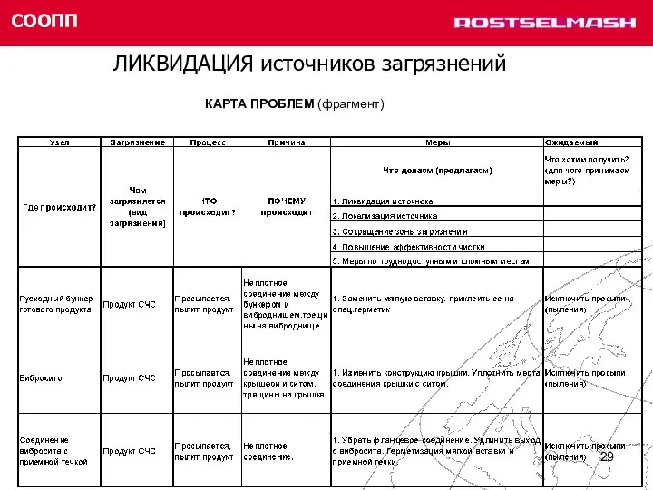 СООПП КАРТА ПРОБЛЕМ (фрагмент) ЛИКВИДАЦИЯ источников загрязнений