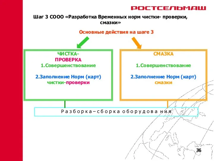 Шаг 3 СООО «Разработка Временных норм чистки- проверки, смазки» Основные действия на