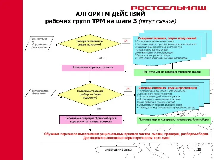 АЛГОРИТМ ДЕЙСТВИЙ рабочих групп ТРМ на шаге 3 (продолжение)