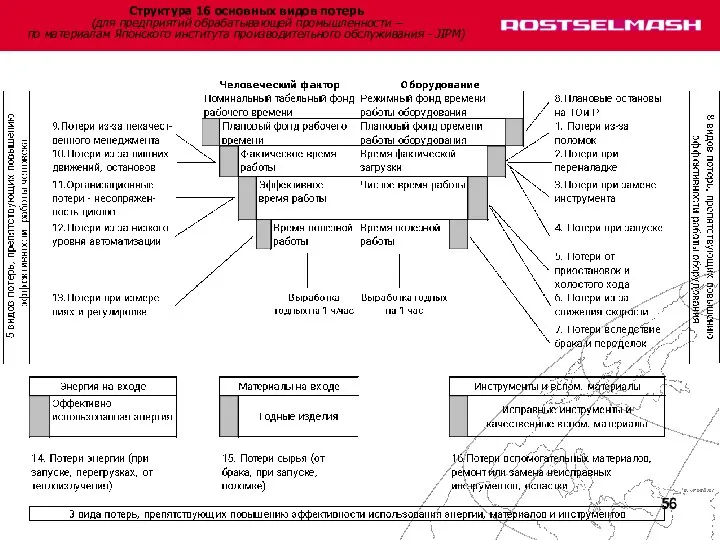 Структура 16 основных видов потерь (для предприятий обрабатывающей промышленности – по материалам