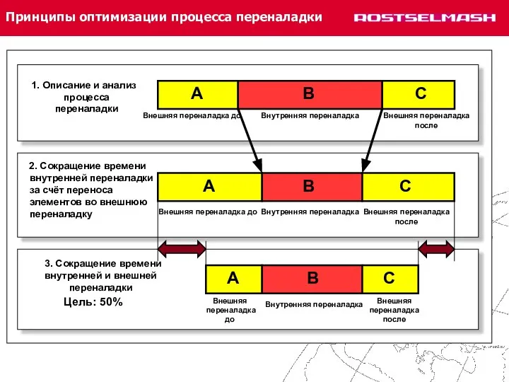 Принципы оптимизации процесса переналадки 1. Описание и анализ процесса переналадки Внешняя переналадка