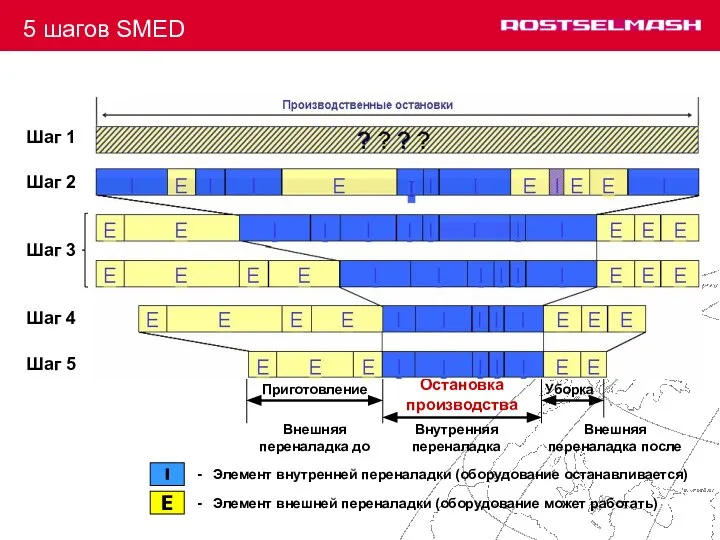 5 шагов SMED Приготовление Остановка производства Уборка Внешняя переналадка до Внутренняя переналадка