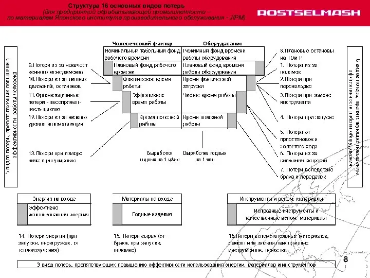 Структура 16 основных видов потерь (для предприятий обрабатывающей промышленности – по материалам