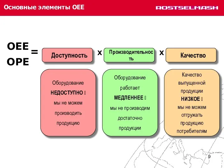 Основные элементы OEE Оборудование НЕДОСТУПНО ? мы не можем производить продукцию Оборудование