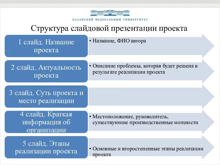 Структура слайдовой презентации проекта