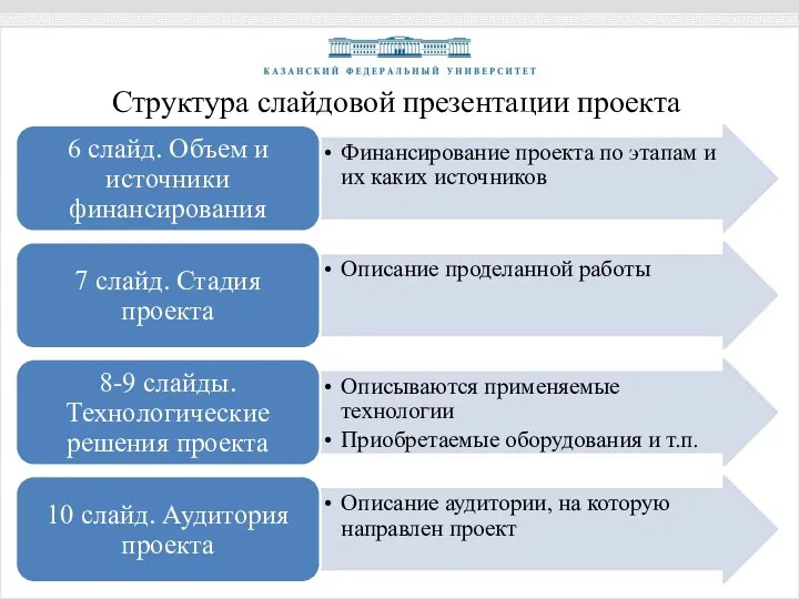 Структура слайдовой презентации проекта