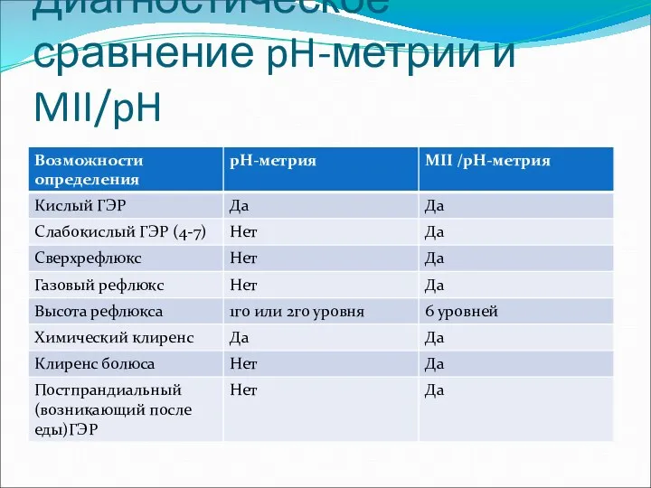 Диагностическое сравнение pH-метрии и MII/pH