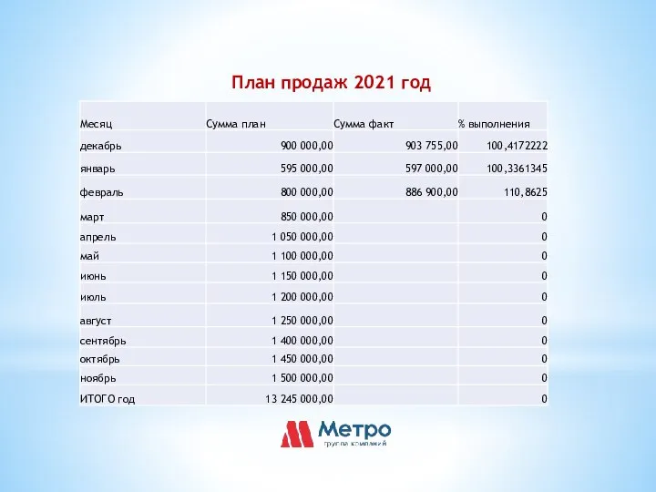 План продаж 2021 год