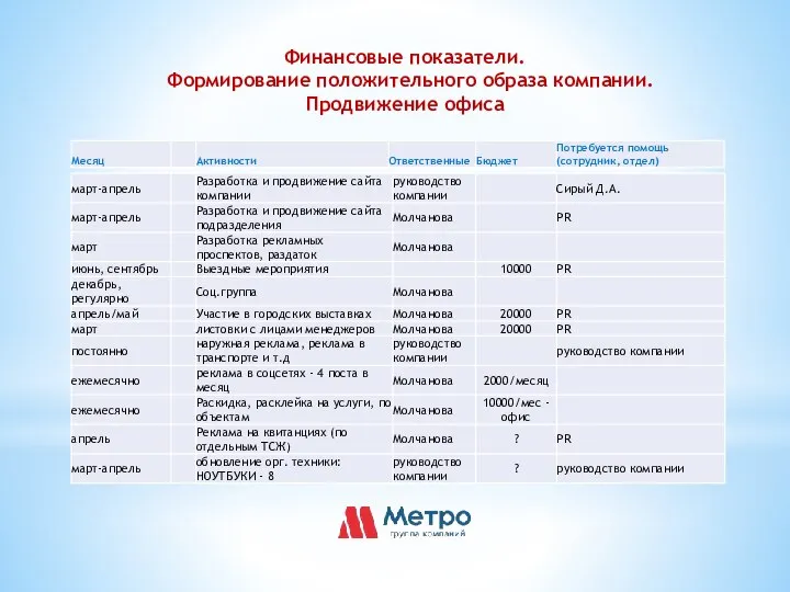 Финансовые показатели. Формирование положительного образа компании. Продвижение офиса