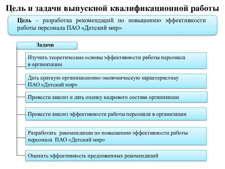 Цель и задачи выпускной квалификационной работы Цель – разработка рекомендаций по повышению