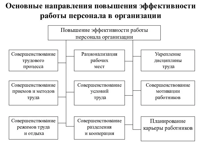 Основные направления повышения эффективности работы персонала в организации Совершенствование трудового процесса Совершенствование