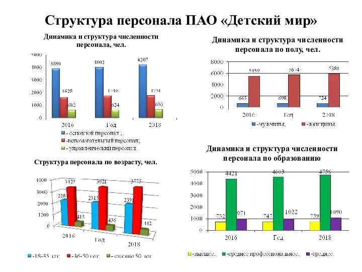 Структура персонала ПАО «Детский мир» Динамика и структура численности персонала, чел. Динамика